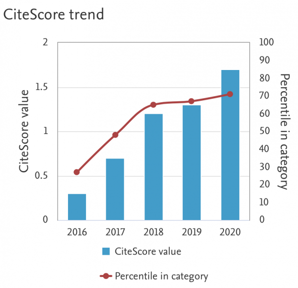 SCOPUS CiteScore Trend