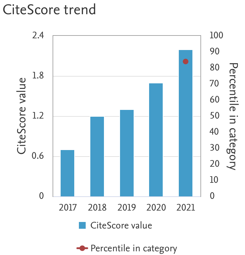 SCOPUS CiteScore Trend